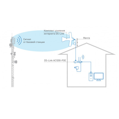 Комплект усиления интернета DS-4G-5/4kit AC1200-POE