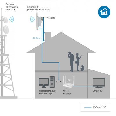 Комплект усиления интернета DS-4G-18M