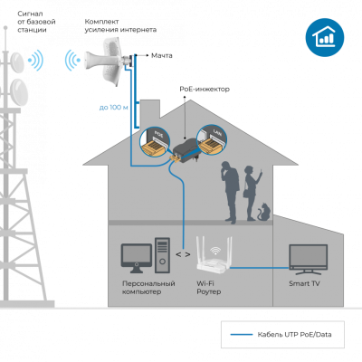 Комплект усиления интернета DS-4G-19/6KIT